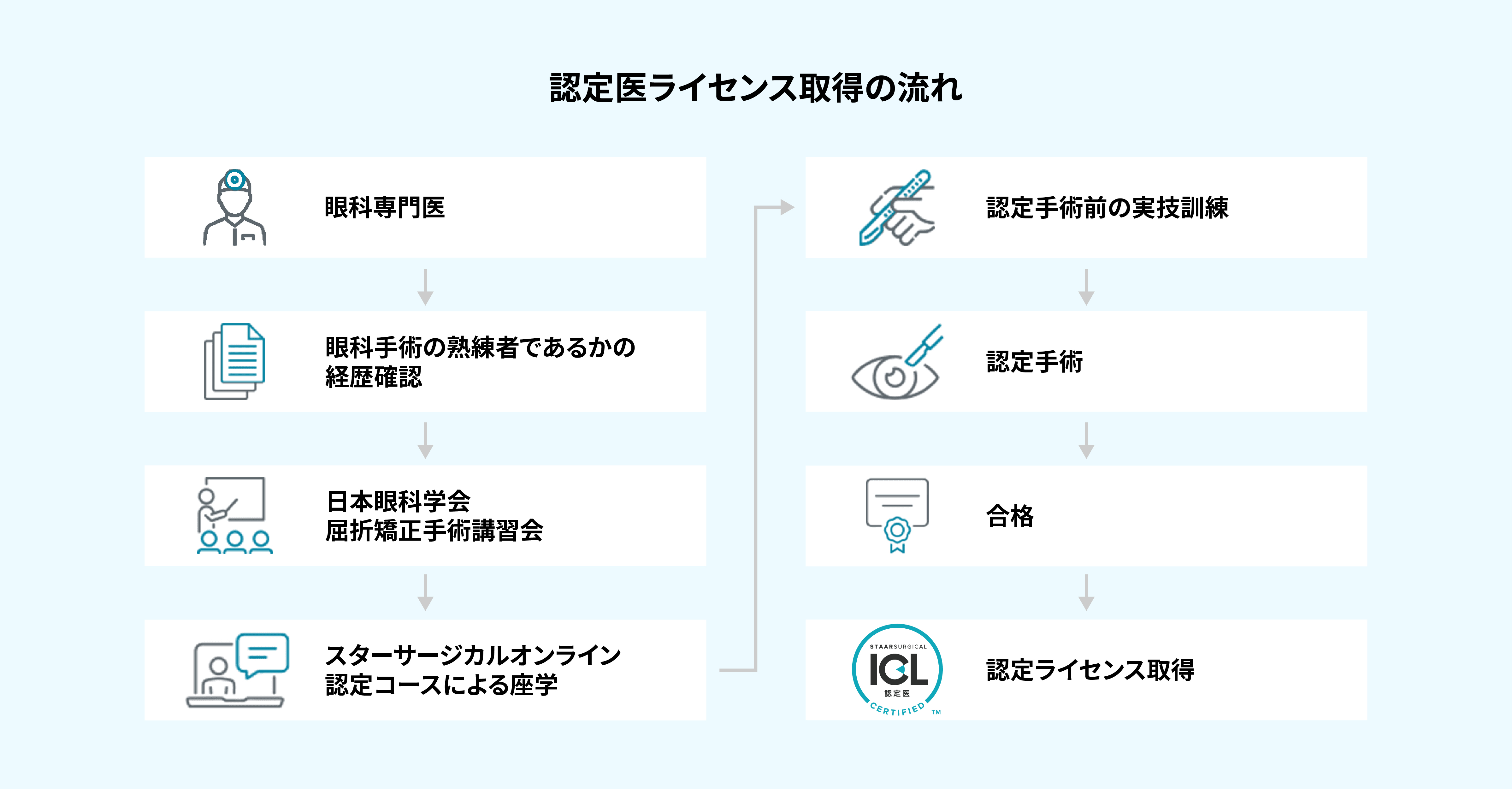 認定医制度